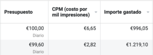 CPM en campañas de Facebook Ads