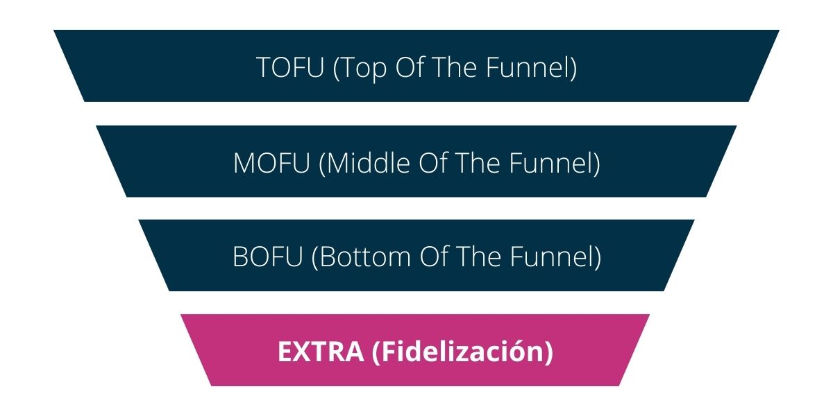 Fases de la publicidad online: Fidelización